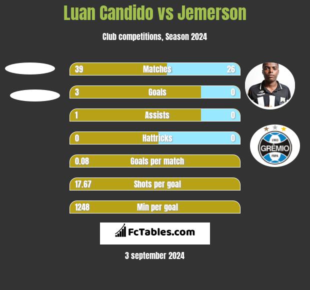 Luan Candido vs Jemerson h2h player stats