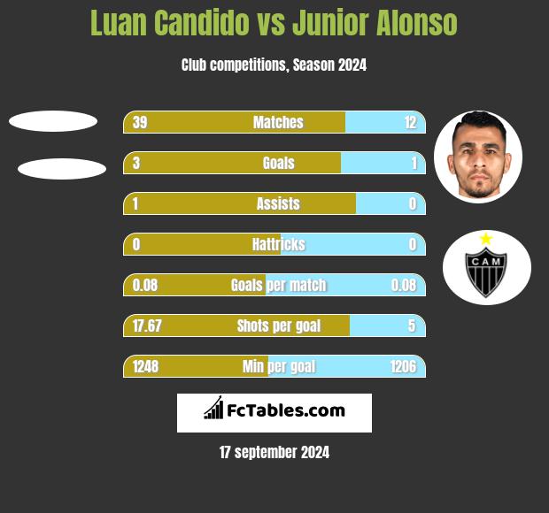 Luan Candido vs Junior Alonso h2h player stats