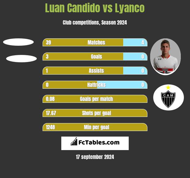 Luan Candido vs Lyanco h2h player stats