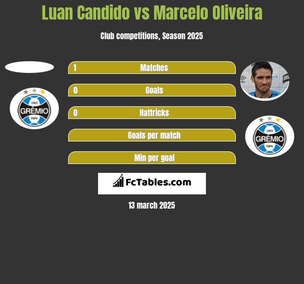 Luan Candido vs Marcelo Oliveira h2h player stats