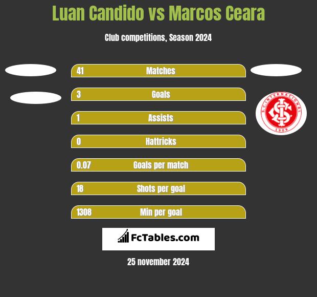 Luan Candido vs Marcos Ceara h2h player stats