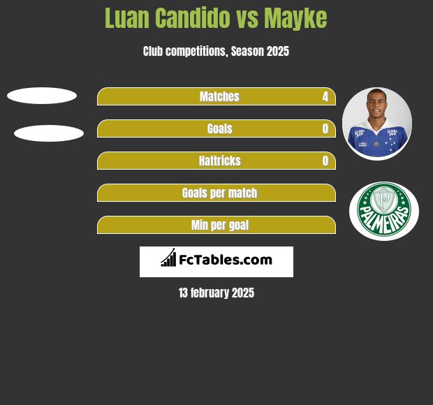 Luan Candido vs Mayke h2h player stats