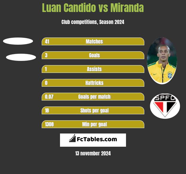 Luan Candido vs Miranda h2h player stats