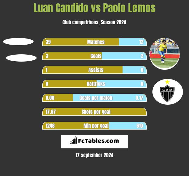 Luan Candido vs Paolo Lemos h2h player stats