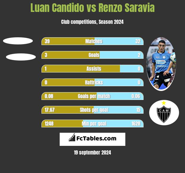 Luan Candido vs Renzo Saravia h2h player stats