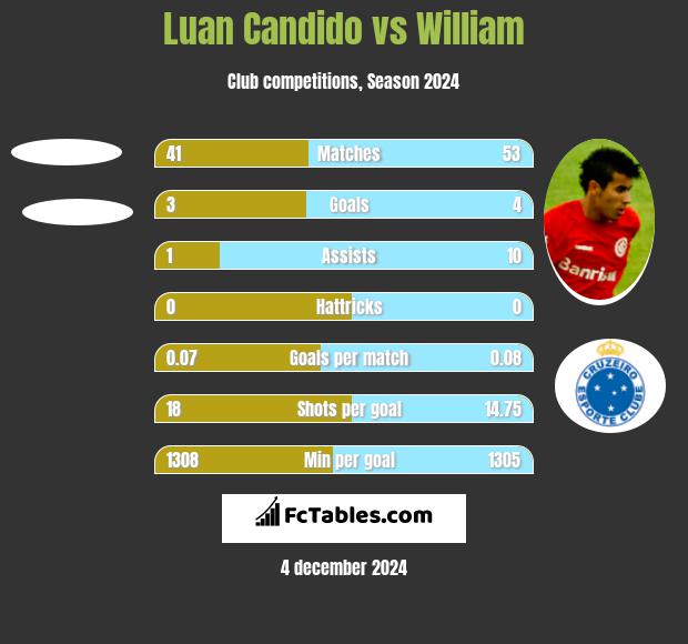 Luan Candido vs William h2h player stats