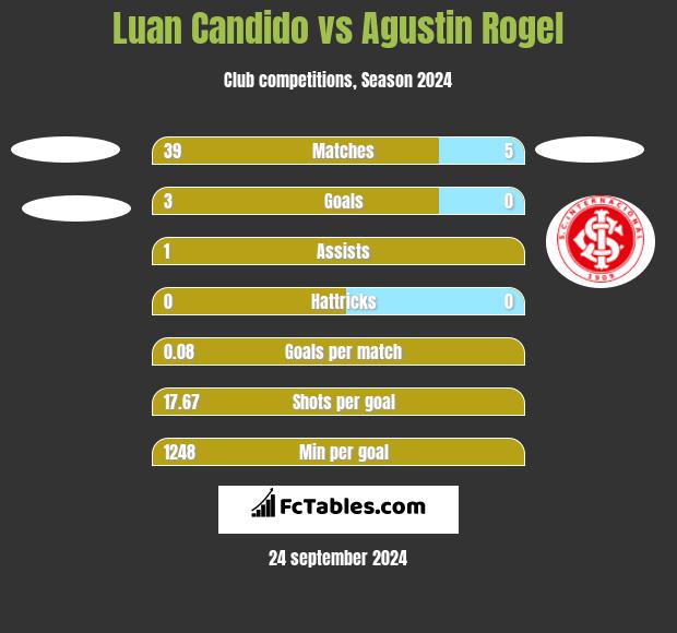 Luan Candido vs Agustin Rogel h2h player stats