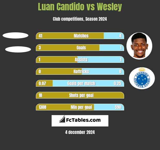 Luan Candido vs Wesley h2h player stats