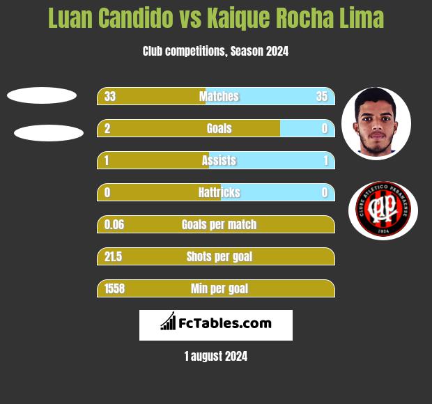 Luan Candido vs Kaique Rocha Lima h2h player stats