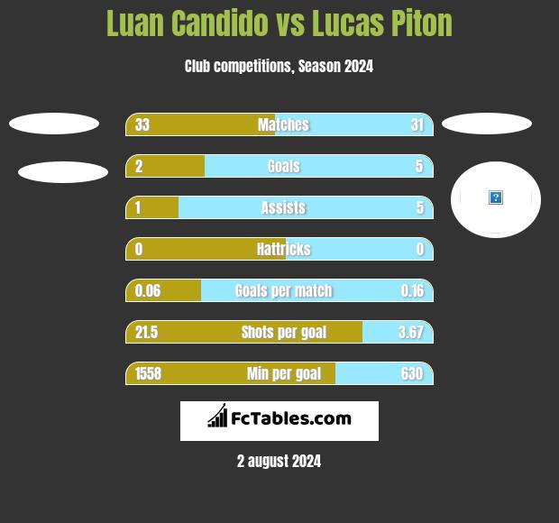 Luan Candido vs Lucas Piton h2h player stats