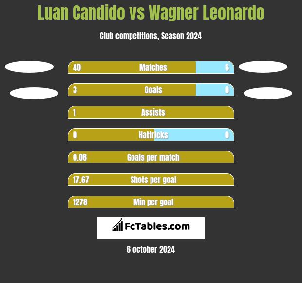 Luan Candido vs Wagner Leonardo h2h player stats