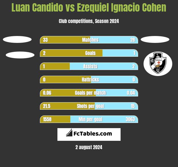 Luan Candido vs Ezequiel Ignacio Cohen h2h player stats