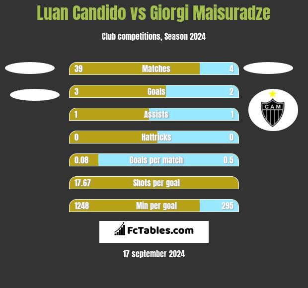 Luan Candido vs Giorgi Maisuradze h2h player stats