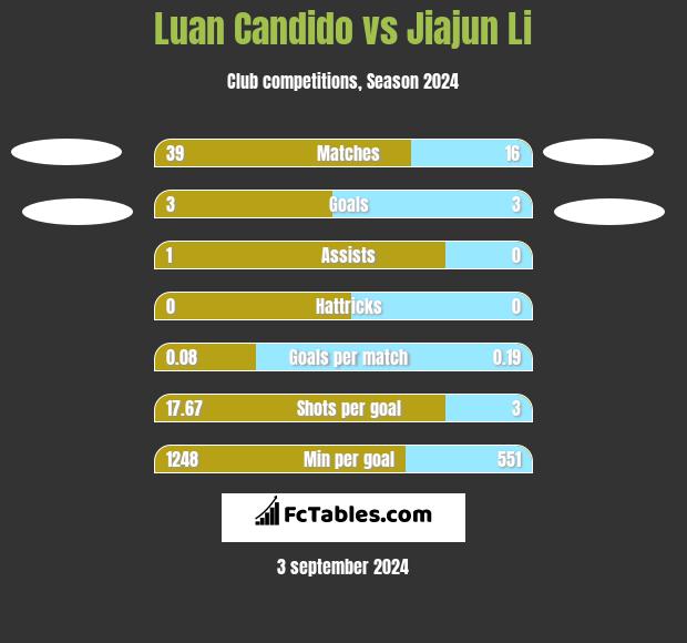 Luan Candido vs Jiajun Li h2h player stats