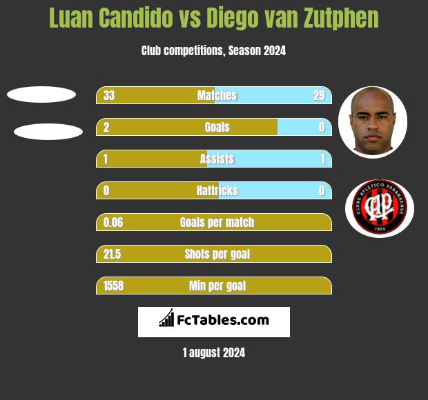 Luan Candido vs Diego van Zutphen h2h player stats