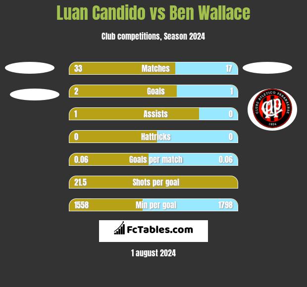 Luan Candido vs Ben Wallace h2h player stats