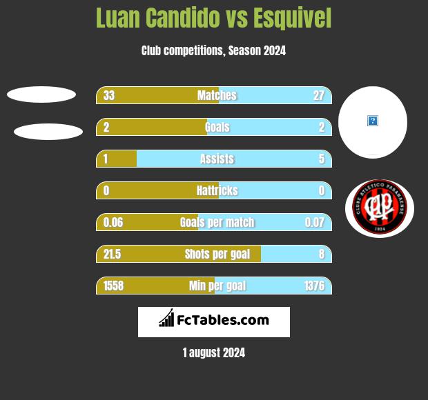 Luan Candido vs Esquivel h2h player stats