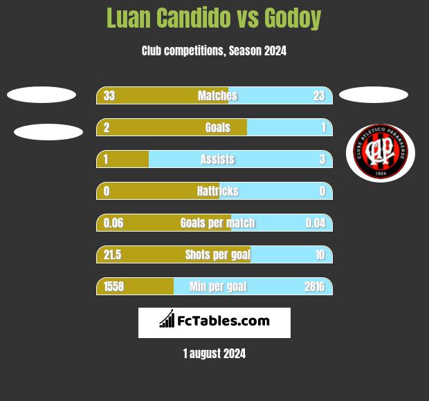 Luan Candido vs Godoy h2h player stats