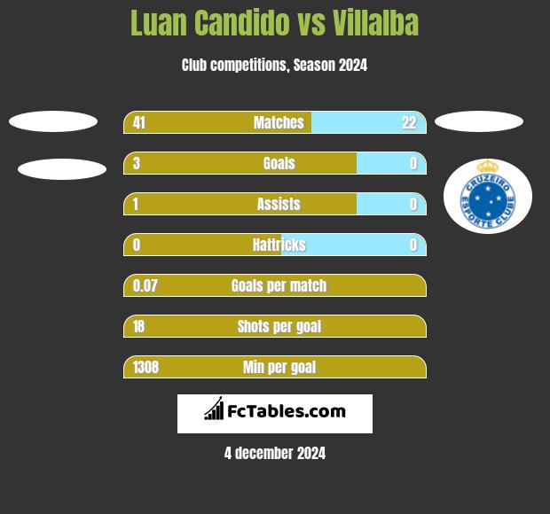 Luan Candido vs Villalba h2h player stats