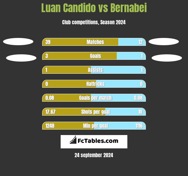 Luan Candido vs Bernabei h2h player stats