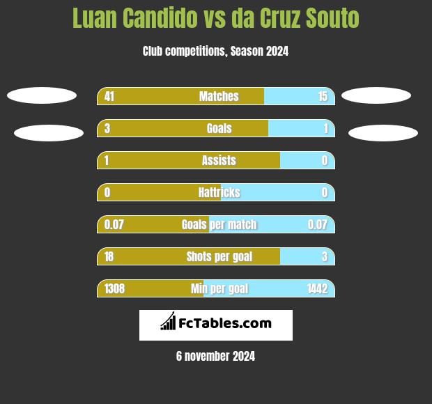 Luan Candido vs da Cruz Souto h2h player stats