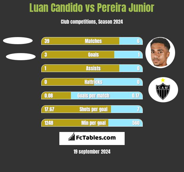 Luan Candido vs Pereira Junior h2h player stats