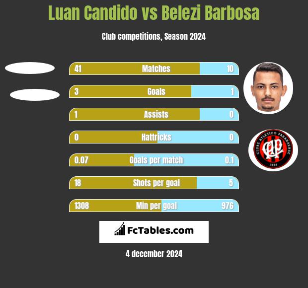 Luan Candido vs Belezi Barbosa h2h player stats