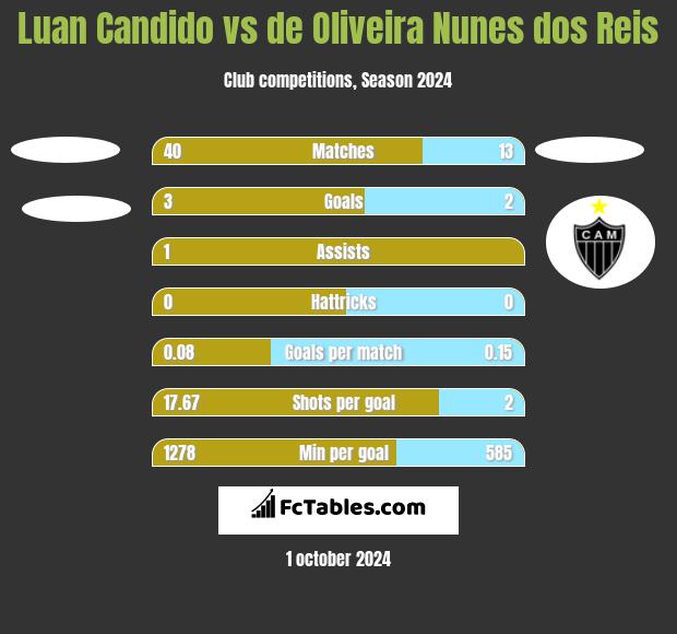 Luan Candido vs de Oliveira Nunes dos Reis h2h player stats