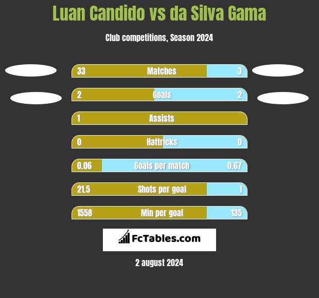 Luan Candido vs da Silva Gama h2h player stats