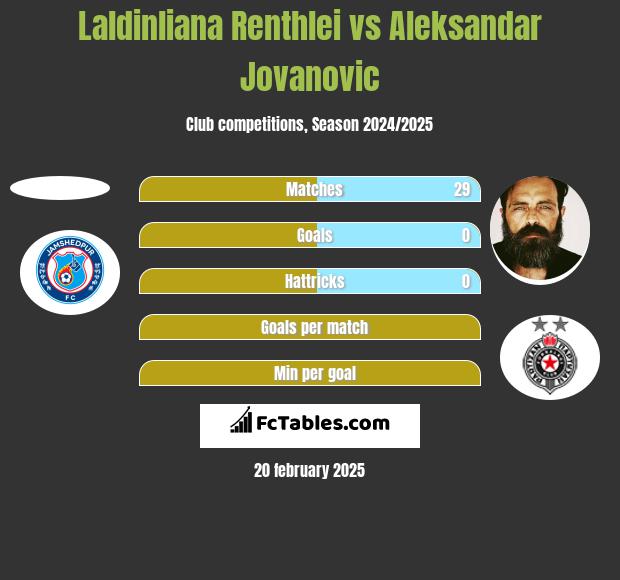 Laldinliana Renthlei vs Aleksandar Jovanovic h2h player stats