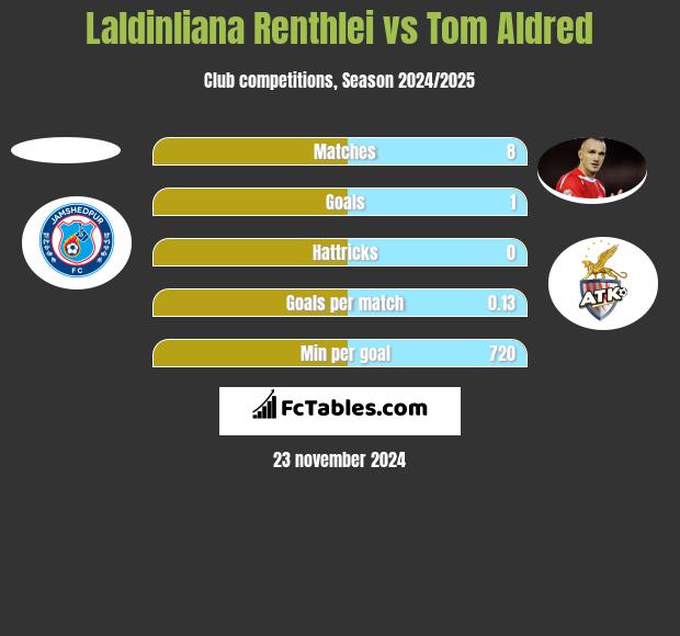 Laldinliana Renthlei vs Tom Aldred h2h player stats