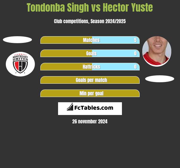 Tondonba Singh vs Hector Yuste h2h player stats