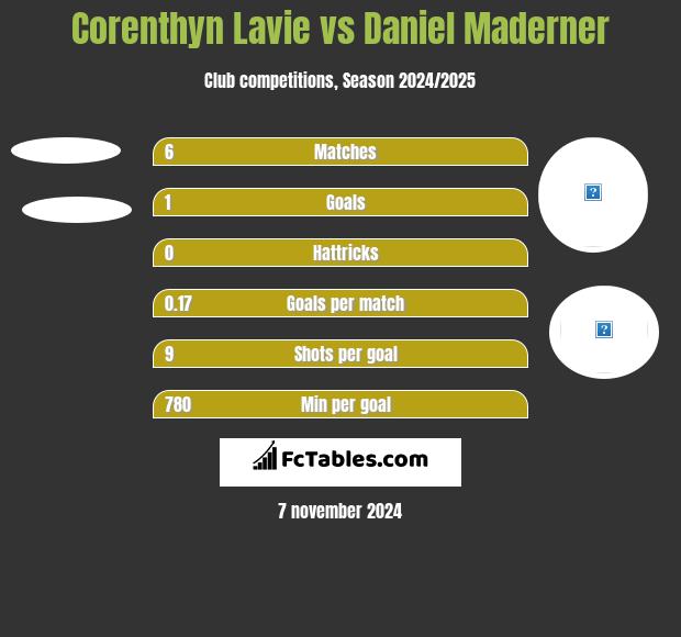 Corenthyn Lavie vs Daniel Maderner h2h player stats