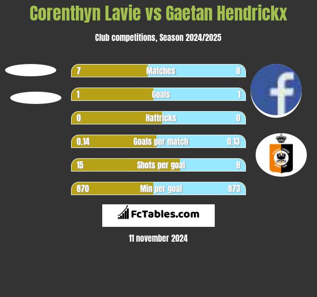 Corenthyn Lavie vs Gaetan Hendrickx h2h player stats