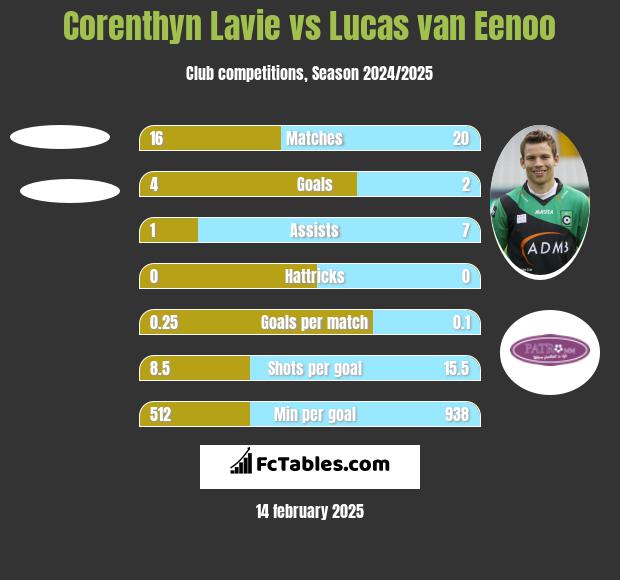 Corenthyn Lavie vs Lucas van Eenoo h2h player stats