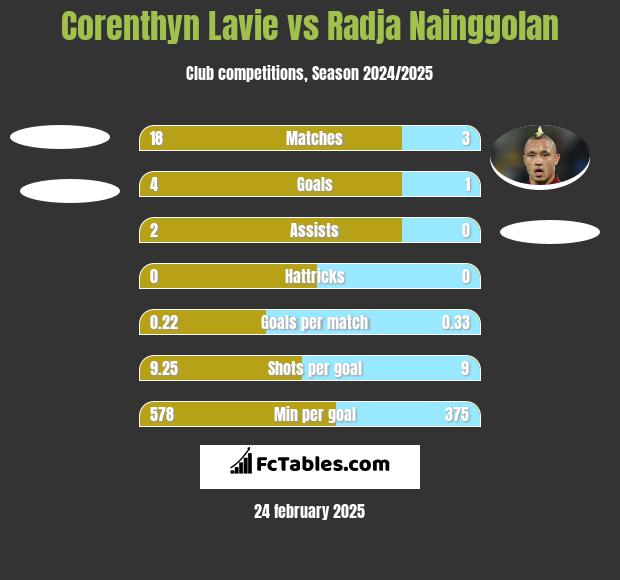 Corenthyn Lavie vs Radja Nainggolan h2h player stats