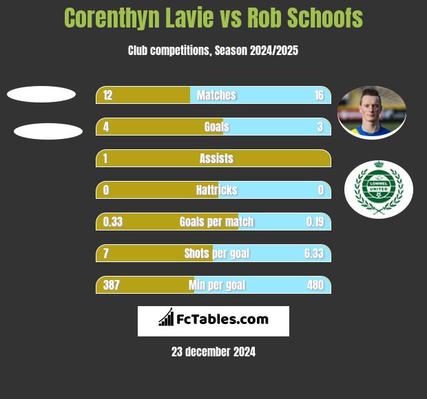 Corenthyn Lavie vs Rob Schoofs h2h player stats