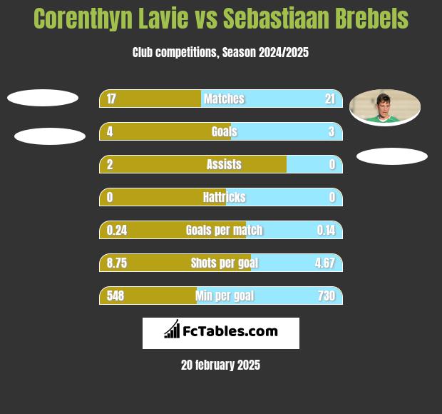 Corenthyn Lavie vs Sebastiaan Brebels h2h player stats