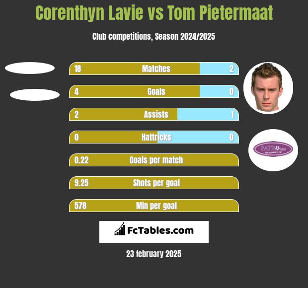 Corenthyn Lavie vs Tom Pietermaat h2h player stats