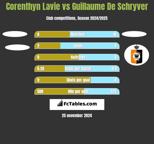 Corenthyn Lavie vs Guillaume De Schryver h2h player stats