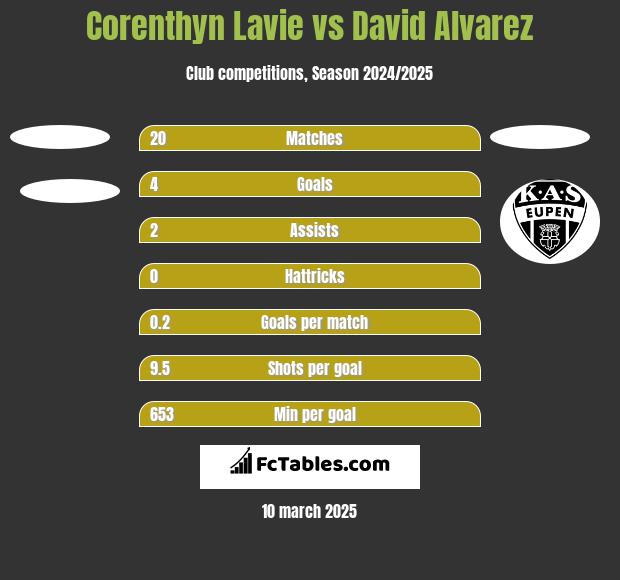 Corenthyn Lavie vs David Alvarez h2h player stats