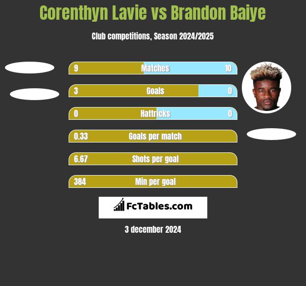 Corenthyn Lavie vs Brandon Baiye h2h player stats