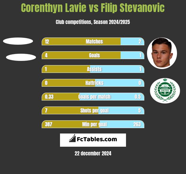 Corenthyn Lavie vs Filip Stevanovic h2h player stats