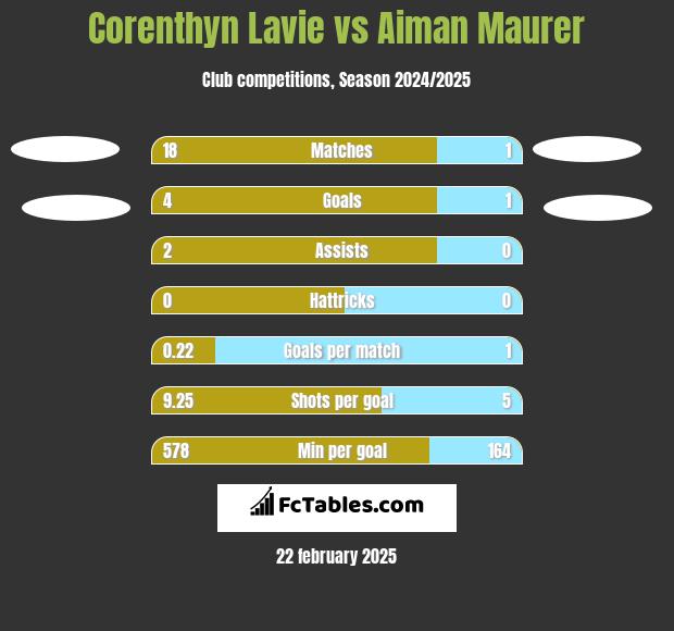 Corenthyn Lavie vs Aiman Maurer h2h player stats