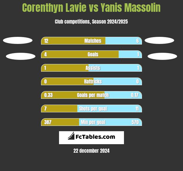 Corenthyn Lavie vs Yanis Massolin h2h player stats