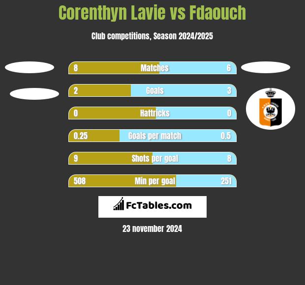 Corenthyn Lavie vs Fdaouch h2h player stats