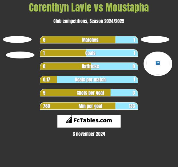 Corenthyn Lavie vs Moustapha h2h player stats