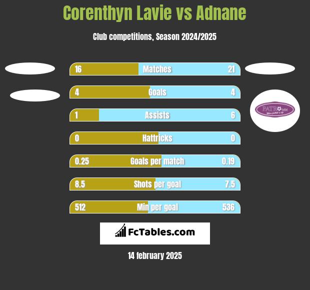 Corenthyn Lavie vs Adnane h2h player stats