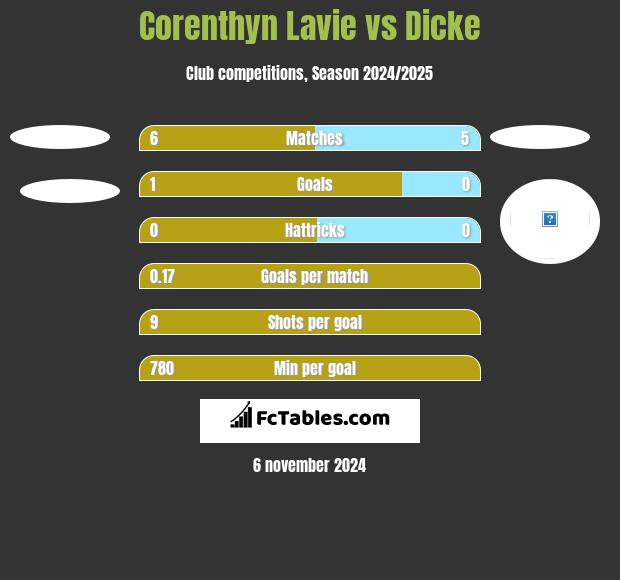 Corenthyn Lavie vs Dicke h2h player stats