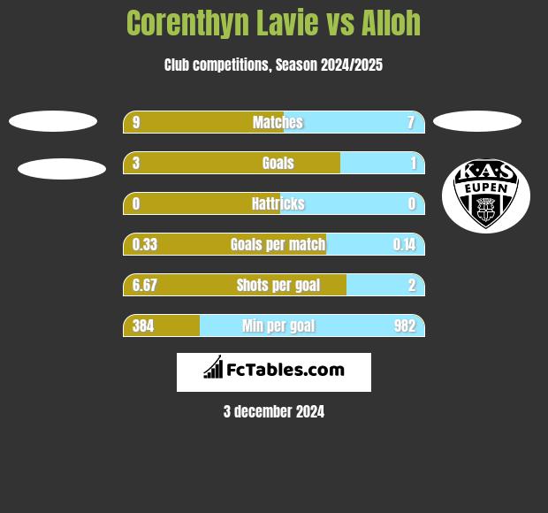 Corenthyn Lavie vs Alloh h2h player stats